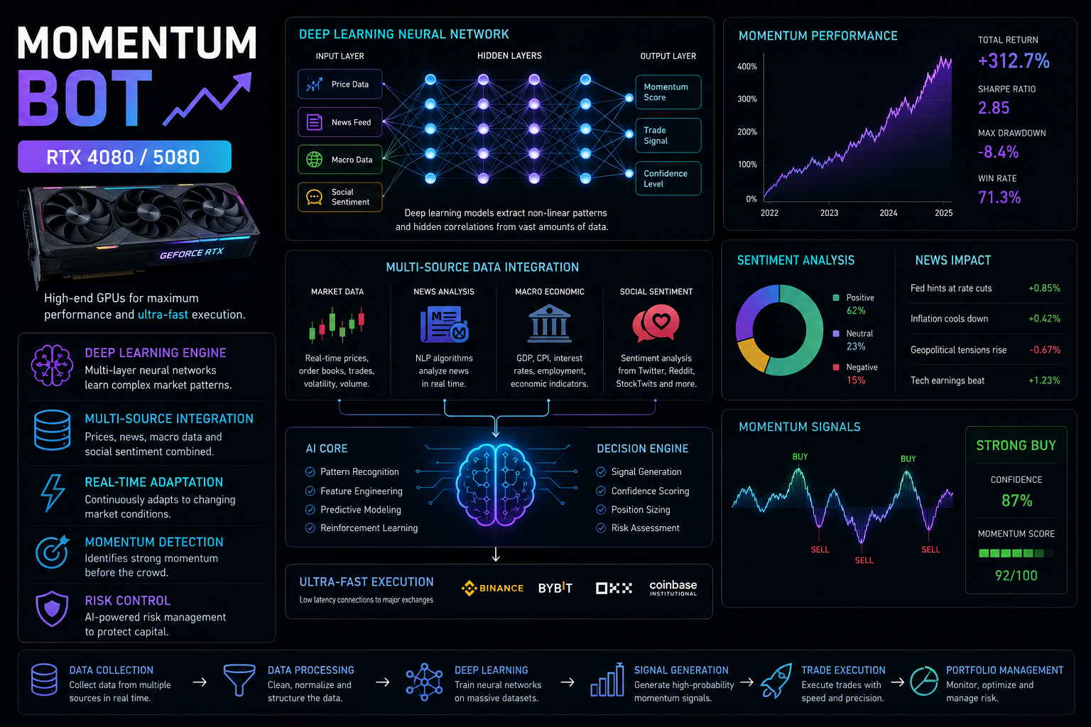 Momentum Bot