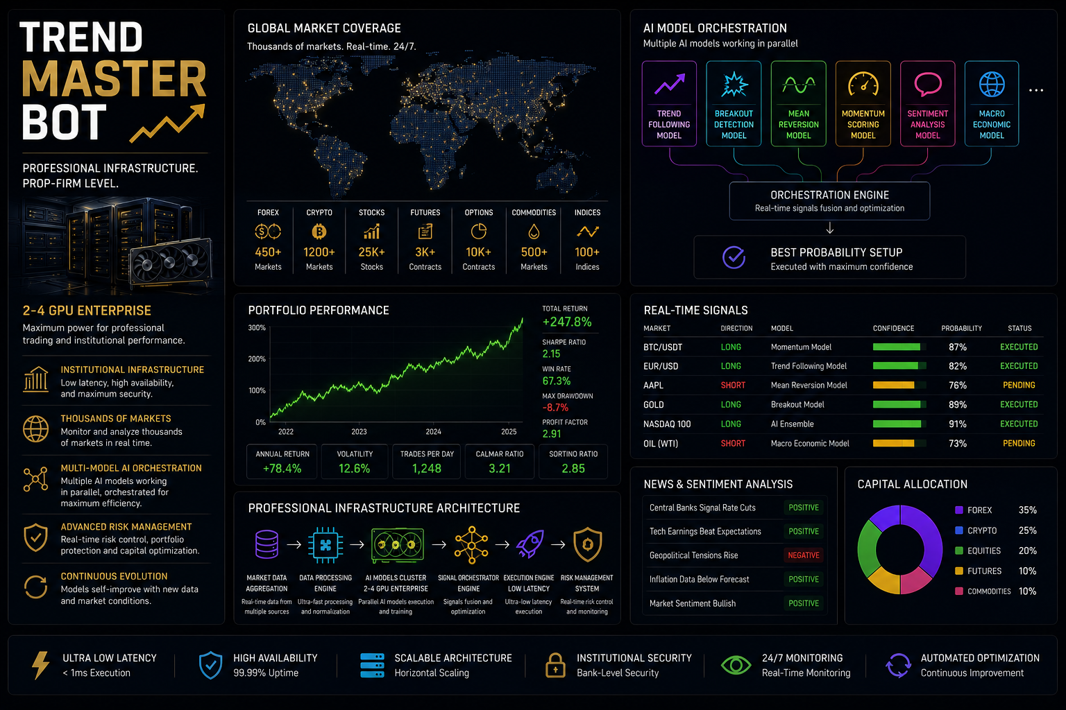 Trend Master Bot