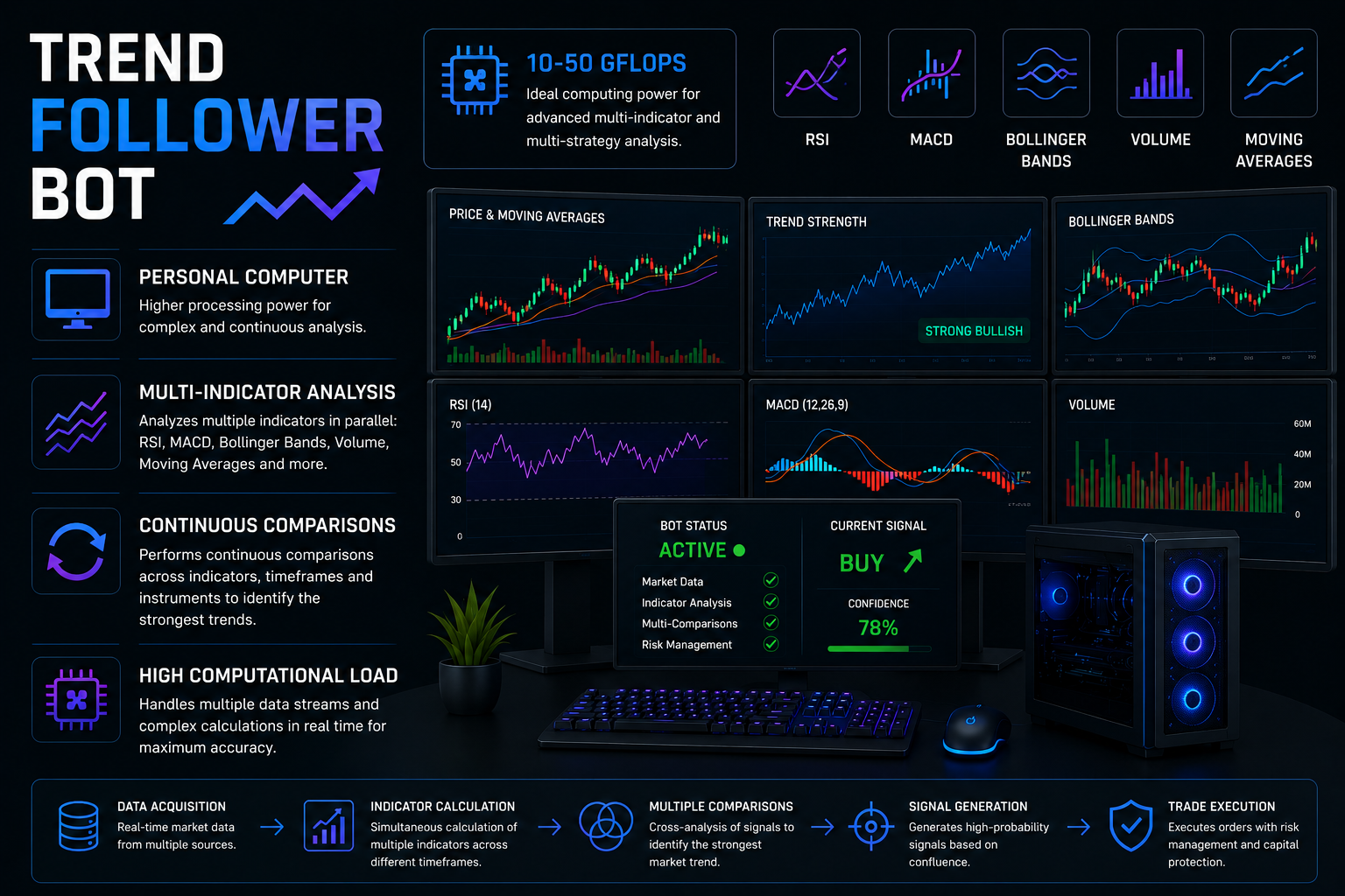 Trend Follower Bot